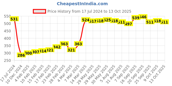 firstcry.com Babyhug Cotton Full Length Diaper Pants Pack of 3 - Red & Blue babyhug Price History Graph from 17 Jul 2024 to 13 Oct 2025