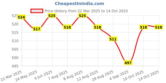 firstcry.com Babyhug Cotton Full Length Diaper Pants Pack of 3 - Red & Blue babyhug Price History Graph from 22 Mar 2025 to 14 Oct 2025