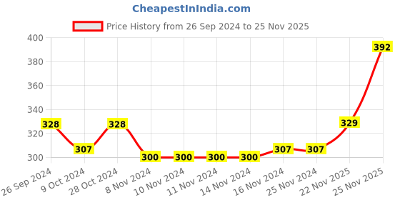 firstcry.com Babyhug Cotton Full Length Diaper Pants Panda & Star Print Pack Of 3 - Blue and Green babyhug Price History Graph from 26 Sep 2024 to 25 Nov 2025