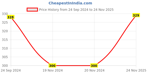 firstcry.com Babyhug Cotton Full Length Diaper Pants Panda & Star Print Pack Of 3 - Blue and Green babyhug Price History Graph from 24 Sep 2024 to 24 Nov 2025