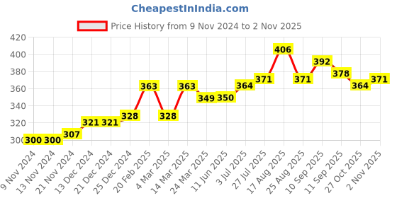 firstcry.com Babyhug Cotton Full Length Diaper Pants Space Theme Print Pack Of 3 - Red White & Blue babyhug Price History Graph from 9 Nov 2024 to 2 Nov 2025