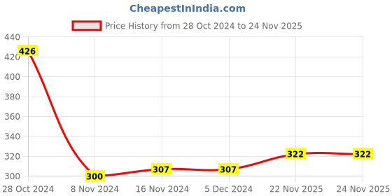 firstcry.com Babyhug Cotton Full Length Diaper Pants Space Theme Print Pack Of 3 - Red White & Blue babyhug Price History Graph from 28 Oct 2024 to 24 Nov 2025