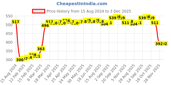 firstcry.com Babyhug Cotton Full Length Diaper Pants Star & Deer Print Pack Of 3 - Maroon Purple & Blue babyhug Price History Graph from 15 Aug 2024 to 3 Dec 2025