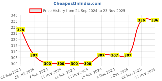 firstcry.com Babyhug Cotton Full Length Diaper Pants Stars & Milk Print Pack Of 3- Orange & Green babyhug Price History Graph from 24 Sep 2024 to 23 Nov 2025