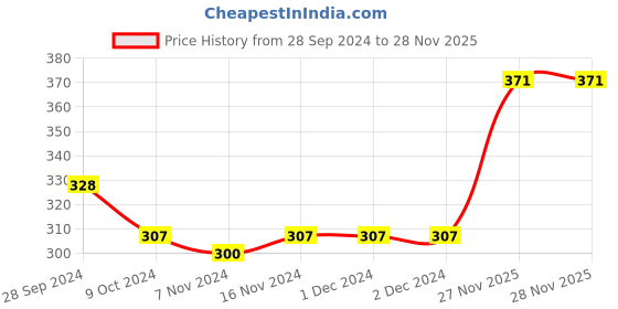 firstcry.com Babyhug Cotton Full Length Diaper Pants Stars & Milk Print Pack Of 3- Orange & Green babyhug Price History Graph from 28 Sep 2024 to 28 Nov 2025