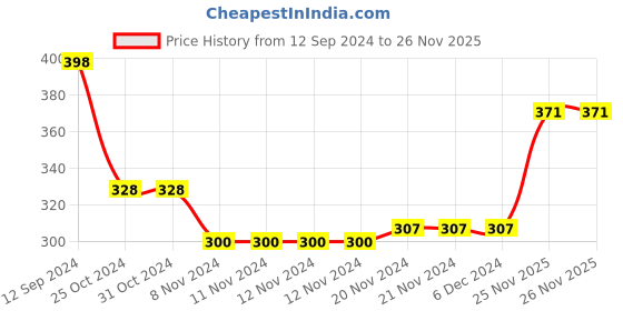 firstcry.com Babyhug Cotton Full Length Diaper Pants Striped & Printed Pack of 3 - Blue & Yellow babyhug Price History Graph from 12 Sep 2024 to 25 Nov 2025