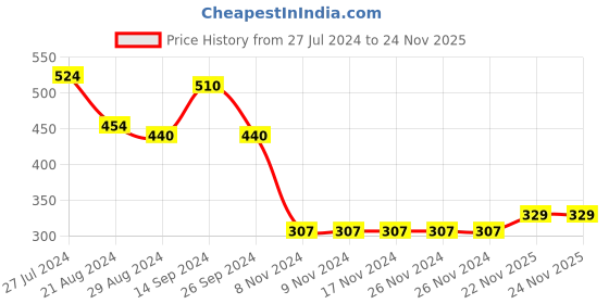 firstcry.com Babyhug Cotton Full Length Diaper Pants Striped & Teddy Print Pack Of 3 - White & Blue babyhug Price History Graph from 27 Jul 2024 to 24 Nov 2025