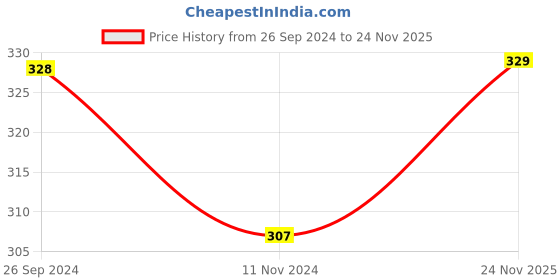 firstcry.com Babyhug Cotton Full Length Diaper Pants Striped & Vehicles Printed Pack of 3 - Blue & White babyhug Price History Graph from 26 Sep 2024 to 24 Nov 2025
