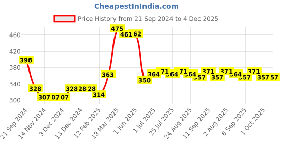 firstcry.com Babyhug Cotton Full Length Diaper Pants Striped & Vehicles Printed Pack of 3 - Blue & White babyhug Price History Graph from 21 Sep 2024 to 4 Dec 2025