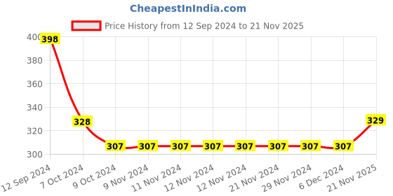 firstcry.com Babyhug Cotton Full Length Diaper Pants Striped & Vehicles Printed Pack of 3 - Blue & White babyhug Price History Graph from 12 Sep 2024 to 21 Nov 2025