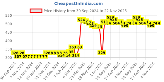 firstcry.com Babyhug Cotton Full Length Diaper Pants Striped & Wild Animal Print Pack Of 3 - Blue & Green babyhug Price History Graph from 30 Sep 2024 to 22 Nov 2025
