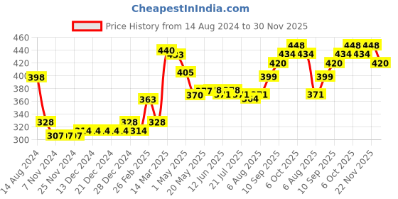 firstcry.com Babyhug Cotton Full Length Diaper Pants Stripes & Alligator Print Pack of 3- Blue Green & White babyhug Price History Graph from 14 Aug 2024 to 30 Nov 2025