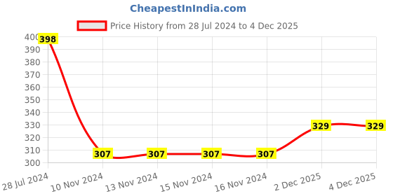 firstcry.com Babyhug Cotton Full Length Diaper Pants Stripes & Bear Print Pack Of 3- Blue & Orange babyhug Price History Graph from 28 Jul 2024 to 2 Dec 2025