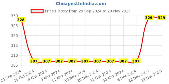 firstcry.com Babyhug Cotton Full Length Diaper Pants Stripes & Bear Print Pack Of 3- Blue & Orange babyhug Price History Graph from 29 Sep 2024 to 23 Nov 2025