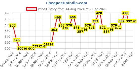 firstcry.com Babyhug Cotton Full Length Diaper Pants Stripes & Bear Print Pack Of 3- Green & Blue babyhug Price History Graph from 14 Aug 2024 to 5 Dec 2025