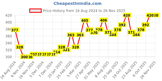 firstcry.com Babyhug Cotton Full Length Diaper Pants Stripes & Bear Print Pack Of 3- Green & Blue babyhug Price History Graph from 16 Aug 2024 to 25 Nov 2025