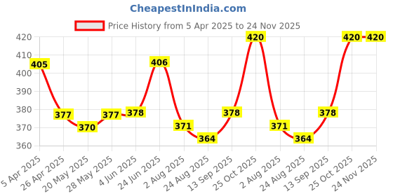 firstcry.com Babyhug Cotton Full Length Diaper Pants Stripes & Bear Print Pack Of 3- Green & Blue babyhug Price History Graph from 5 Apr 2025 to 24 Nov 2025