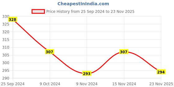 firstcry.com Babyhug Cotton Full Length Diaper Pants Stripes & Bear Print Pack of 3- Orange & Blue babyhug Price History Graph from 25 Sep 2024 to 23 Nov 2025