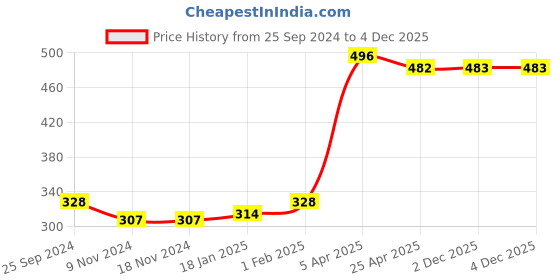firstcry.com Babyhug Cotton Full Length Diaper Pants Stripes & Bear Print Pack of 3 - Orange Blue & Green babyhug Price History Graph from 25 Sep 2024 to 3 Dec 2025