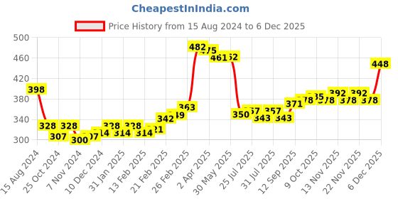 firstcry.com Babyhug Cotton Full Length Diaper Pants Stripes & Car Print Pack of 3- Blue Green & White babyhug Price History Graph from 15 Aug 2024 to 5 Dec 2025