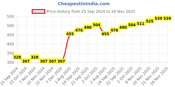 firstcry.com Babyhug Cotton Full Length Diaper Pants Stripes & Car Print Pack Of 3- Yellow Red & Blue babyhug Price History Graph from 25 Sep 2024 to 25 Nov 2025