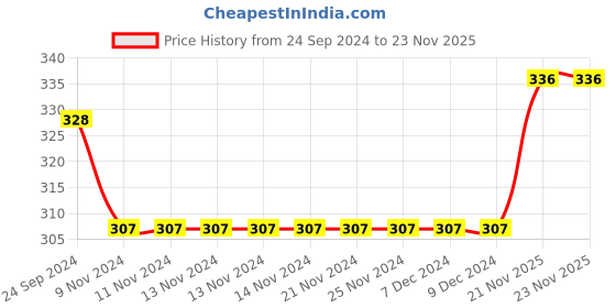 firstcry.com Babyhug Cotton Full Length Diaper Pants Stripes & Dino Print Pack Of 3- Red Blue & White babyhug Price History Graph from 24 Sep 2024 to 23 Nov 2025