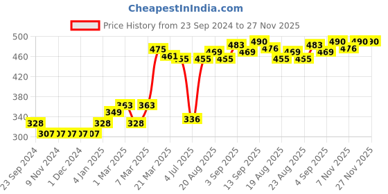 firstcry.com Babyhug Cotton Full Length Diaper Pants Stripes & Dino Print Pack Of 3- Red Blue & White babyhug Price History Graph from 23 Sep 2024 to 27 Nov 2025
