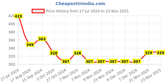 firstcry.com Babyhug Cotton Full Length Diaper Pants Stripes & Dolphin Print Pack of 3- Blue Green & Orange babyhug Price History Graph from 27 Jul 2024 to 22 Nov 2025