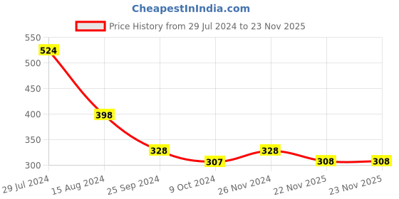 firstcry.com Babyhug Cotton Full Length Diaper Pants Stripes & Floral Print Pack of 3- Pink & Red babyhug Price History Graph from 29 Jul 2024 to 23 Nov 2025