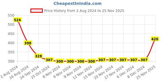 firstcry.com Babyhug Cotton Full Length Diaper Pants Stripes & Floral Print Pack of 3- Pink & Red babyhug Price History Graph from 2 Aug 2024 to 25 Nov 2025