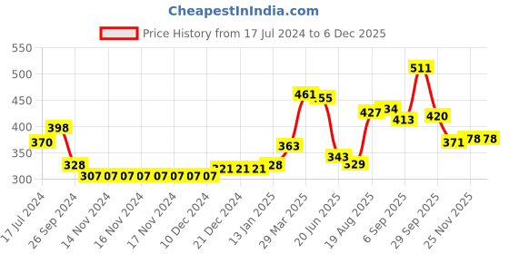firstcry.com Babyhug Cotton Full Length Diaper Pants Stripes & Lion Print Pack of 3 - Blue & Yellow babyhug Price History Graph from 17 Jul 2024 to 5 Dec 2025