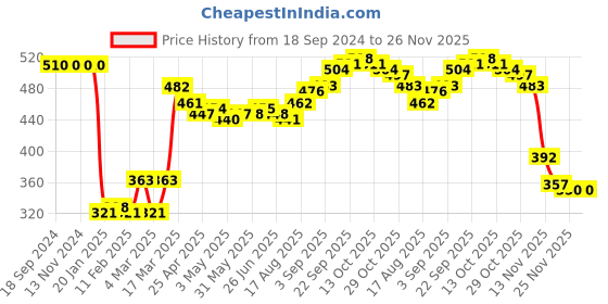 firstcry.com Babyhug Cotton Full Length Diaper Pants Stripes & Panda Print Pack of 3- Blue & Green babyhug Price History Graph from 18 Sep 2024 to 26 Nov 2025