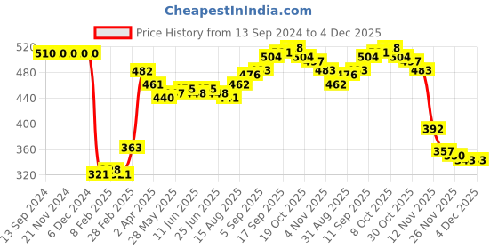 firstcry.com Babyhug Cotton Full Length Diaper Pants Stripes & Panda Print Pack of 3- Blue & Green babyhug Price History Graph from 13 Sep 2024 to 4 Dec 2025