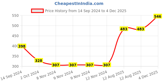 firstcry.com Babyhug Cotton Full Length Diaper Pants Stripes & Space Print Pack Of 3- Yellow Red & White babyhug Price History Graph from 14 Sep 2024 to 4 Dec 2025