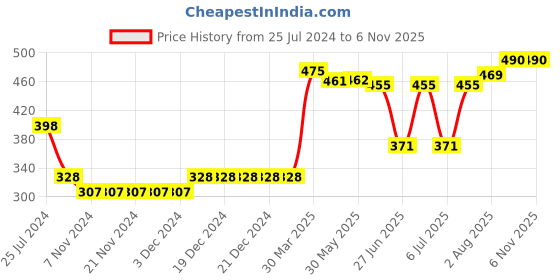 firstcry.com Babyhug Cotton Full Length Diaper Pants Stripes & Star Print Pack of 3 - Blue & Yellow babyhug Price History Graph from 25 Jul 2024 to 2 Nov 2025