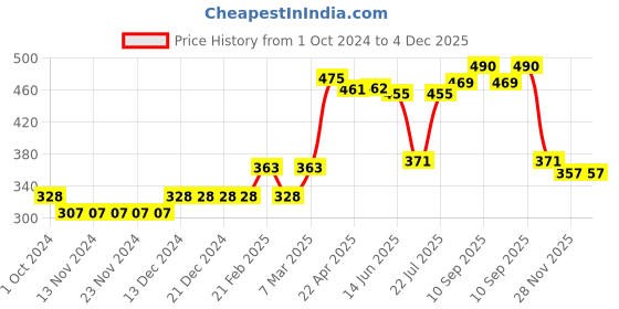 firstcry.com Babyhug Cotton Full Length Diaper Pants Stripes & Star Print Pack of 3 - Blue & Yellow babyhug Price History Graph from 1 Oct 2024 to 4 Dec 2025
