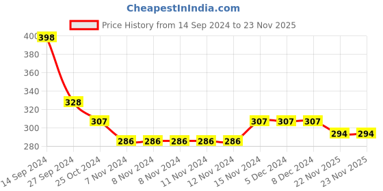 firstcry.com Babyhug Cotton Full Length Diaper Pants Stripes &  Text Print Pack Of 3- Red & Blue babyhug Price History Graph from 14 Sep 2024 to 22 Nov 2025