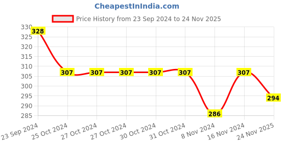 firstcry.com Babyhug Cotton Full Length Diaper Pants Stripes &  Text Print Pack Of 3- Red & Blue babyhug Price History Graph from 23 Sep 2024 to 24 Nov 2025