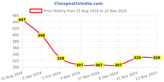 firstcry.com Babyhug Cotton Full Length Diaper Pants Stripes & Tiger Print Pack of 3- Blue Orange & White babyhug Price History Graph from 15 Aug 2024 to 23 Nov 2025