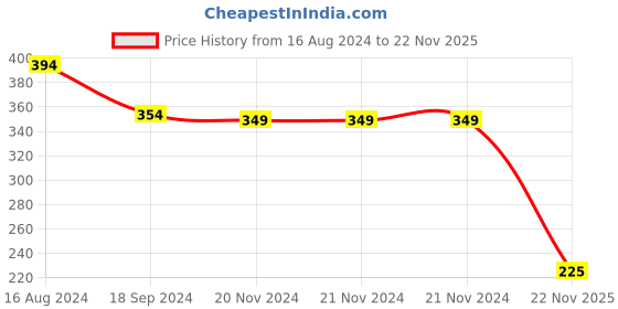 firstcry.com Babyhug Cotton Full Length Diaper Pants Text Print Pack of 2- Blue & Green babyhug Price History Graph from 16 Aug 2024 to 22 Nov 2025