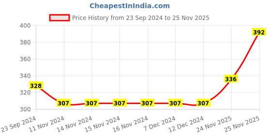 firstcry.com Babyhug Cotton Full Length Diaper Pants Wild Animals & Stripes Print Pack Of 3- Red Green & Blue babyhug Price History Graph from 23 Sep 2024 to 25 Nov 2025