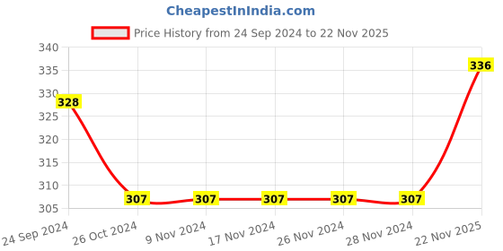 firstcry.com Babyhug Cotton Full Length Diaper Pants Wild Animals & Stripes Print Pack Of 3- Red Green & Blue babyhug Price History Graph from 24 Sep 2024 to 22 Nov 2025