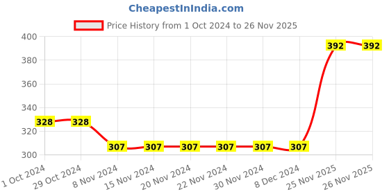 firstcry.com Babyhug Cotton Full Length Diaper Pants Wild Animals & Stripes Print Pack Of 3- Red Green & Blue babyhug Price History Graph from 1 Oct 2024 to 25 Nov 2025