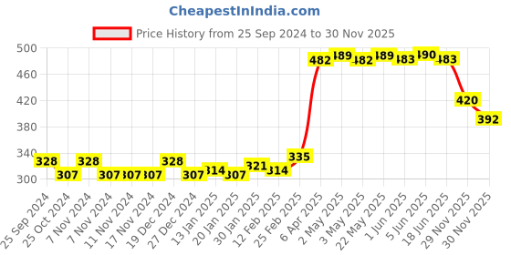 firstcry.com Babyhug Cotton Full Length Dino Print Diaper Leggings Pack Of 3 - Blue White & Orange babyhug Price History Graph from 25 Sep 2024 to 30 Nov 2025