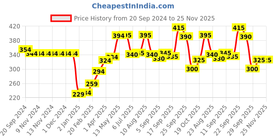 firstcry.com Babyhug Cotton Full Length Dino Printed Diaper Pants Pack of 2 - Blue & White babyhug Price History Graph from 20 Sep 2024 to 25 Nov 2025