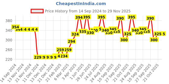 firstcry.com Babyhug Cotton Full Length Dino Printed Diaper Pants Pack of 2 - Blue & White babyhug Price History Graph from 14 Sep 2024 to 29 Nov 2025