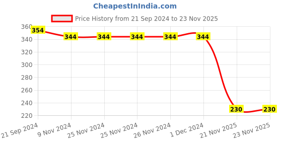 firstcry.com Babyhug Cotton Full Length Dino Printed Diaper Pants Pack of 2 - Blue & White babyhug Price History Graph from 21 Sep 2024 to 22 Nov 2025