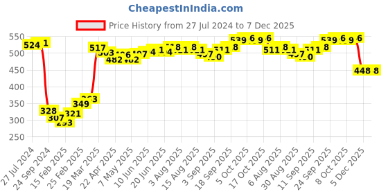 firstcry.com Babyhug Cotton Full Length Footie Pants Teddy Print Pack of 3 - Multicolour babyhug Price History Graph from 27 Jul 2024 to 7 Dec 2025