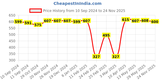firstcry.com Babyhug Cotton Full Length Jeans With Stretch & Floral Embroidery - Blue babyhug Price History Graph from 10 Sep 2024 to 24 Nov 2025