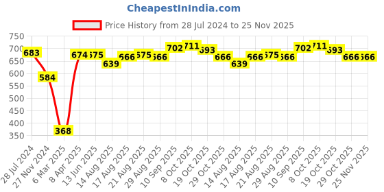 firstcry.com Babyhug Cotton Full Length Joggers Solid- Red babyhug Price History Graph from 28 Jul 2024 to 24 Nov 2025